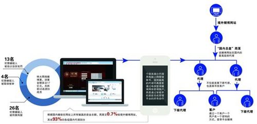 上海宝山警方捣毁17亿元特大网络赌博集团