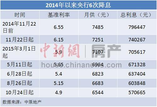 年内5次降息为买房人减负百万房贷20年利息省17万