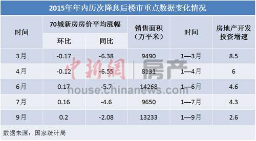 年内5次降息为买房人减负 百万房贷20年利息省17万